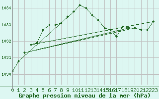 Courbe de la pression atmosphrique pour Chassiron-Phare (17)
