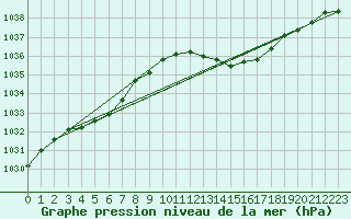 Courbe de la pression atmosphrique pour Solenzara - Base arienne (2B)