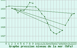 Courbe de la pression atmosphrique pour Millau (12)