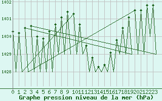 Courbe de la pression atmosphrique pour Pamplona (Esp)