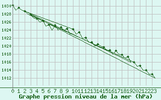 Courbe de la pression atmosphrique pour Maastricht / Zuid Limburg (PB)