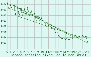 Courbe de la pression atmosphrique pour Luxembourg (Lux)