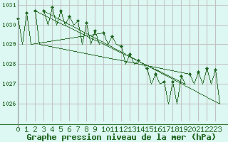 Courbe de la pression atmosphrique pour Mikkeli
