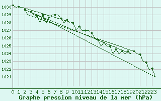 Courbe de la pression atmosphrique pour Floro