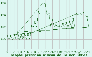 Courbe de la pression atmosphrique pour Melilla