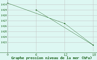 Courbe de la pression atmosphrique pour Valaam Island