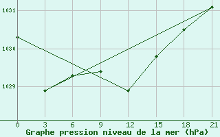 Courbe de la pression atmosphrique pour Izium