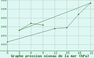 Courbe de la pression atmosphrique pour Zukovka