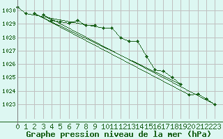 Courbe de la pression atmosphrique pour Capel Curig