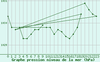 Courbe de la pression atmosphrique pour le bateau LF4H