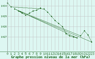 Courbe de la pression atmosphrique pour Dunkeswell Aerodrome