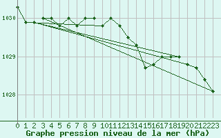 Courbe de la pression atmosphrique pour Lige Bierset (Be)