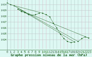 Courbe de la pression atmosphrique pour Ste (34)