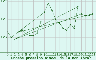 Courbe de la pression atmosphrique pour Laqueuille (63)