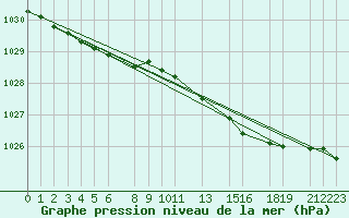 Courbe de la pression atmosphrique pour la bouée 63058