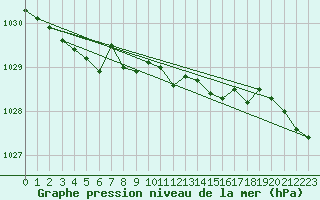 Courbe de la pression atmosphrique pour St Peter-Ording