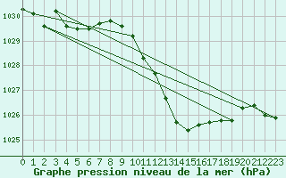 Courbe de la pression atmosphrique pour Belfort-Dorans (90)