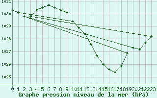 Courbe de la pression atmosphrique pour Leibstadt