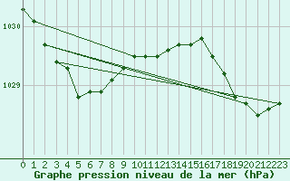 Courbe de la pression atmosphrique pour Ouessant (29)