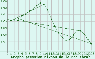 Courbe de la pression atmosphrique pour Tarbes (65)