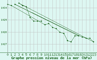 Courbe de la pression atmosphrique pour Kilpisjarvi