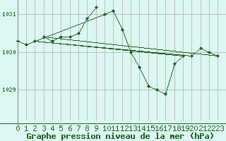 Courbe de la pression atmosphrique pour Montbeugny (03)