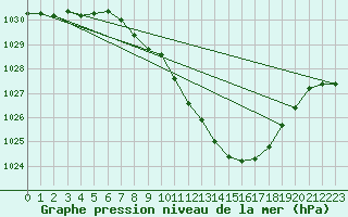 Courbe de la pression atmosphrique pour Locarno (Sw)