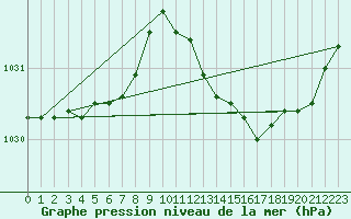 Courbe de la pression atmosphrique pour Woluwe-Saint-Pierre (Be)