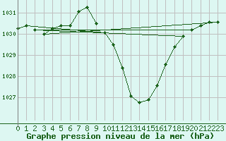 Courbe de la pression atmosphrique pour Stabio