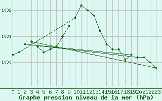 Courbe de la pression atmosphrique pour Ile d