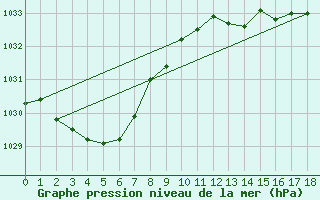 Courbe de la pression atmosphrique pour Parafield Airport