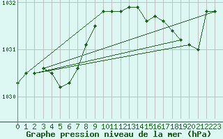 Courbe de la pression atmosphrique pour Saint-Brieuc (22)
