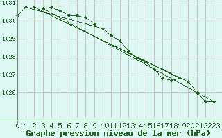 Courbe de la pression atmosphrique pour Kuusamo Ruka Talvijarvi