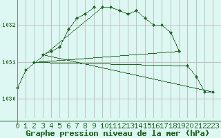 Courbe de la pression atmosphrique pour Kuusamo Ruka Talvijarvi