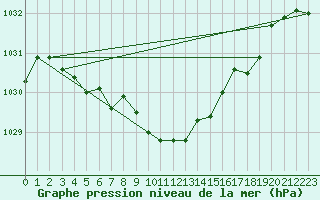 Courbe de la pression atmosphrique pour Hemsedal Ii