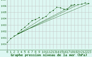 Courbe de la pression atmosphrique pour Ilomantsi Mekrijarv