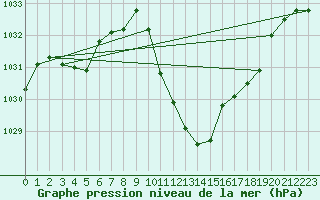 Courbe de la pression atmosphrique pour Cevio (Sw)