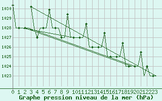 Courbe de la pression atmosphrique pour Lipeck