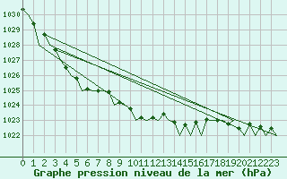 Courbe de la pression atmosphrique pour Amsterdam Airport Schiphol
