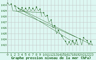 Courbe de la pression atmosphrique pour Maastricht / Zuid Limburg (PB)