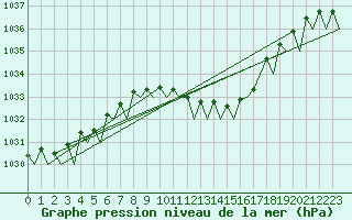 Courbe de la pression atmosphrique pour Beograd / Surcin