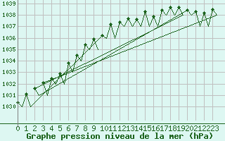 Courbe de la pression atmosphrique pour Platform F16-a Sea