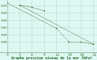 Courbe de la pression atmosphrique pour Kagul