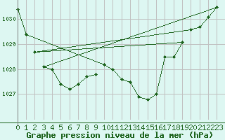 Courbe de la pression atmosphrique pour Pointe de Chassiron (17)