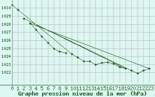 Courbe de la pression atmosphrique pour Besanon (25)