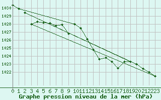 Courbe de la pression atmosphrique pour Madrid / Retiro (Esp)