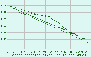 Courbe de la pression atmosphrique pour Fokstua Ii