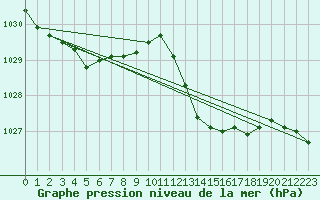 Courbe de la pression atmosphrique pour Sallles d