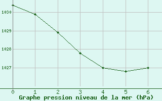 Courbe de la pression atmosphrique pour Omeo