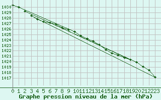 Courbe de la pression atmosphrique pour Milford Haven